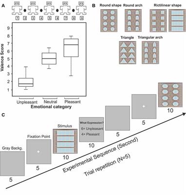 Encoding Pleasant and Unpleasant Expression of the Architectural Window Shapes: An ERP Study